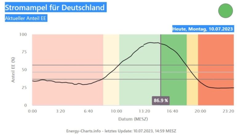 Fraunhofer ISE predstavlja aplikaciju za maksimalno iskorištavanje unosa obnovljivih izvora energije