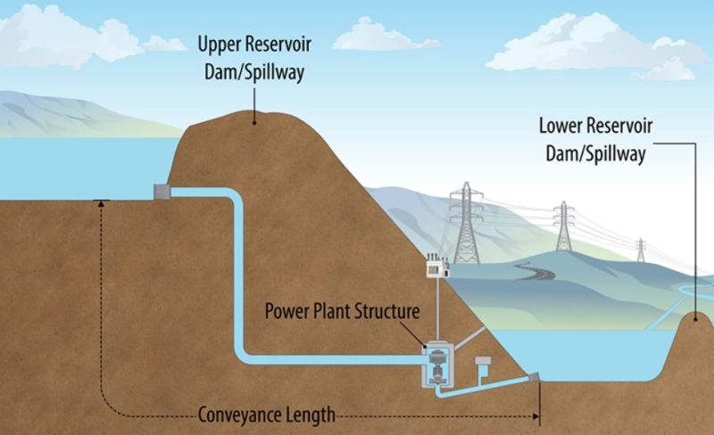 NREL objavljuje online alat za približnu procjenu troškova pumpnih hidroelektrana