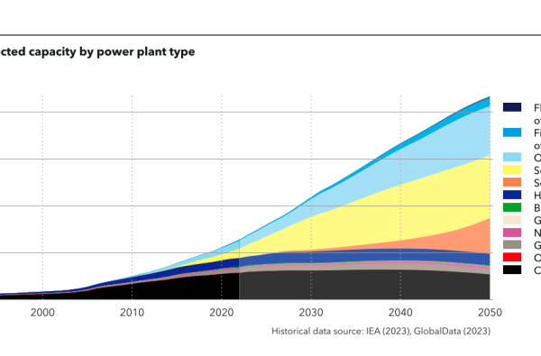 Kina je spremna doseći 5,5 TW solarne energije do 2050